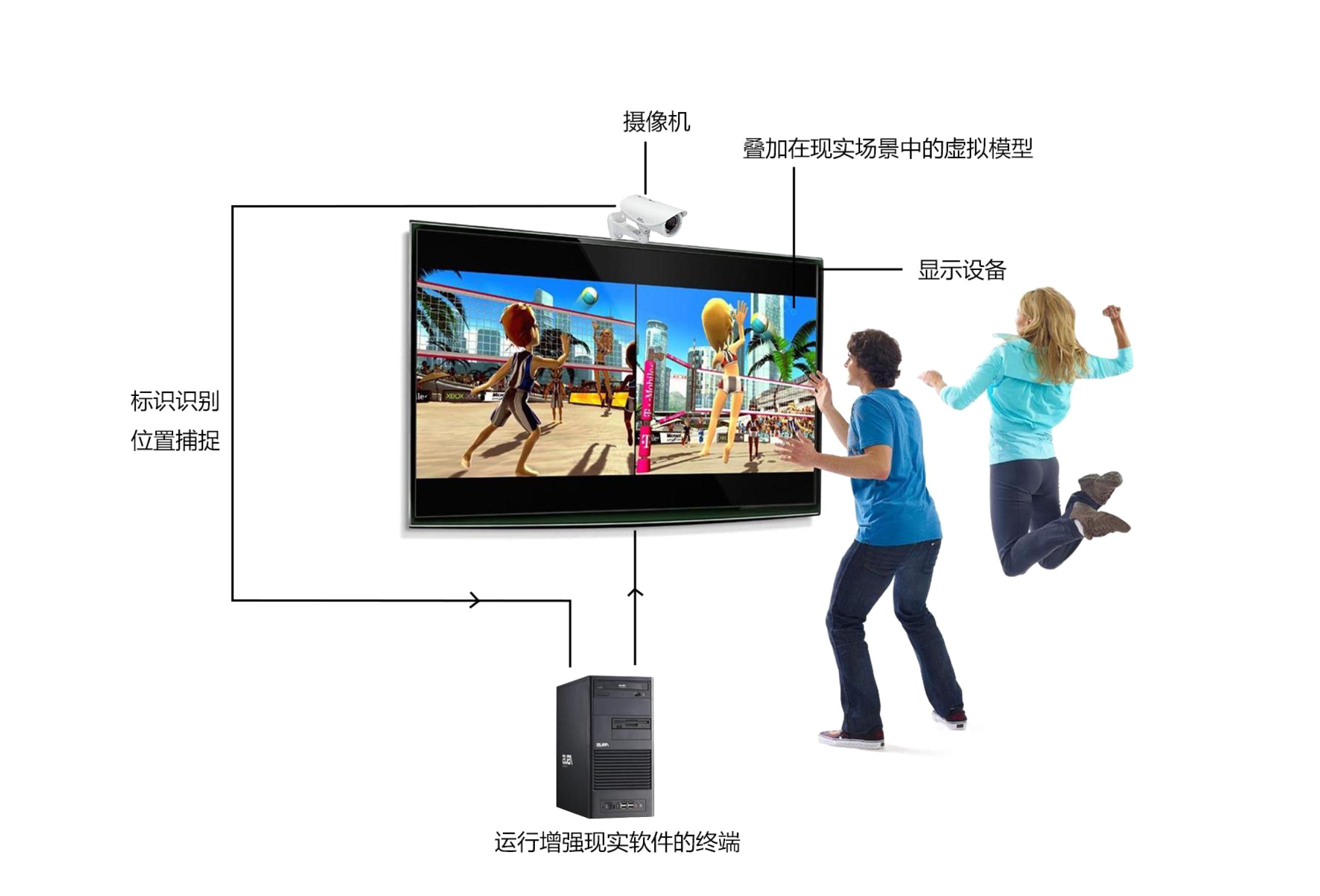 體感互動系統(tǒng)組成 體感互動系統(tǒng)組成