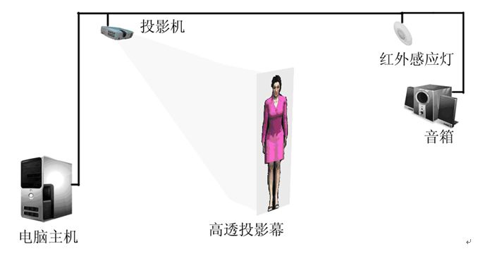 虛擬迎賓、虛擬講解員系統(tǒng)