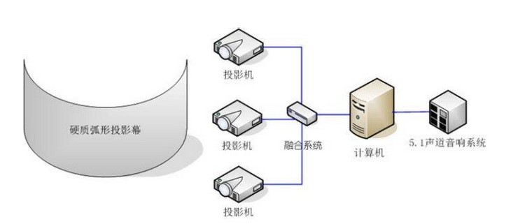 多媒體展廳互動(dòng)投影融合 多媒體展廳互動(dòng)投影融合
